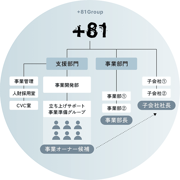 事業オーナーのライフサイクルの図
