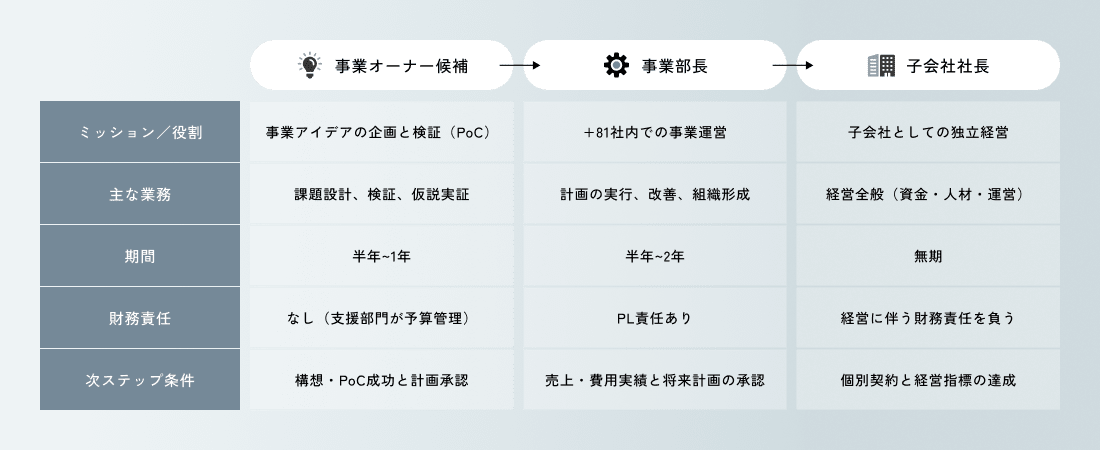事業オーナーのステップ図