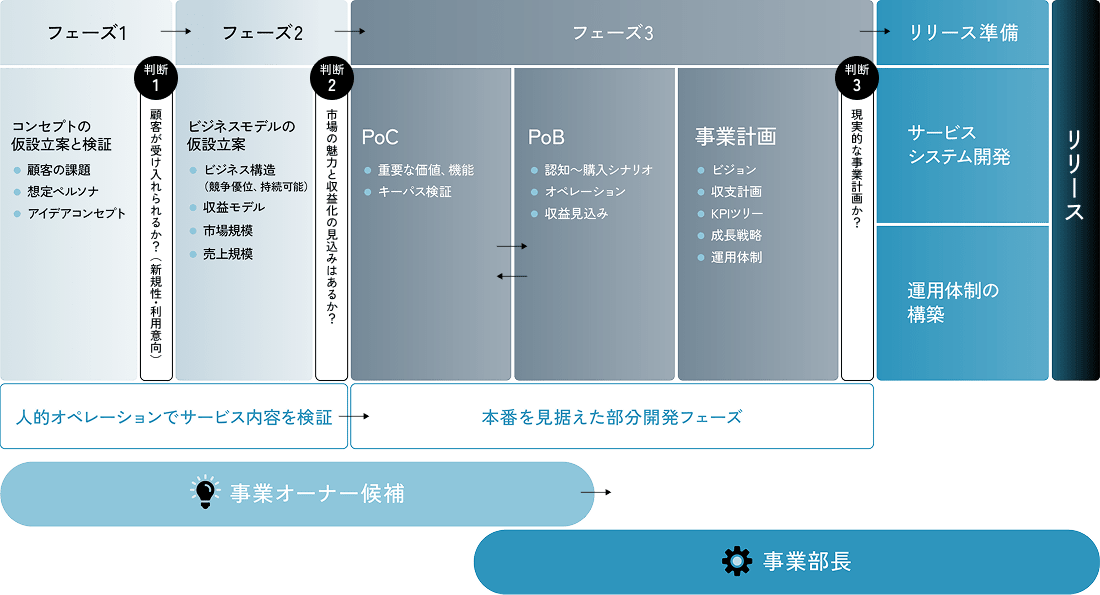 子会社化までのステップ図