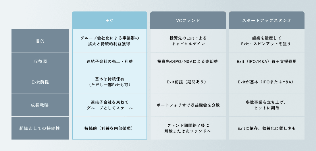 +81の目的・収益源Exit前提・成長戦略・組織としての持続性の図