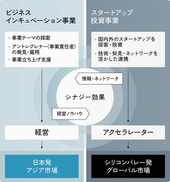 事業間のシナジー図