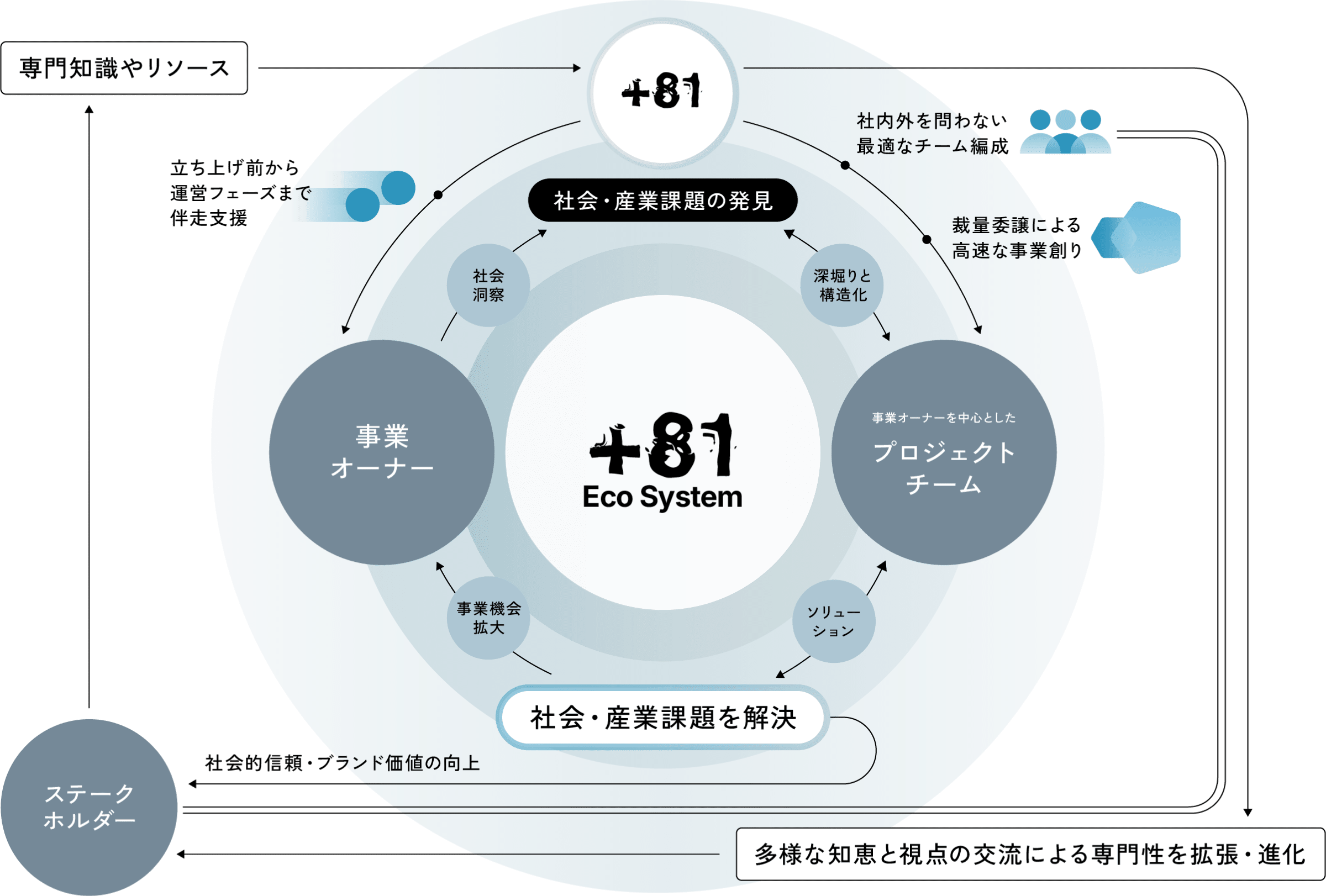 多様な知恵と視点の交流による専門性を拡張・進化