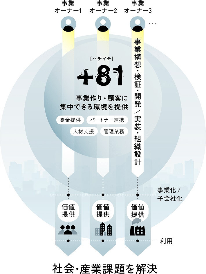 ビジネスモデルの図